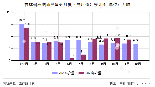 吉林省石腦油產量分月度(當月值)統(tǒng)計圖 吉林省石腦油產量分月度(當月值)統(tǒng)計圖
