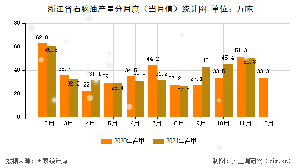 浙江省石腦油產(chǎn)量分月度（當(dāng)月值）統(tǒng)計(jì)圖