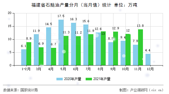 福建省石腦油產(chǎn)量分月(當(dāng)月值)統(tǒng)計(jì) 福建省石腦油產(chǎn)量分月(當(dāng)月值)統(tǒng)計(jì)