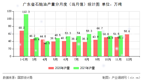 廣東省石腦油產(chǎn)量分月度（當(dāng)月值）統(tǒng)計圖