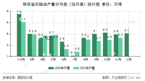 陜西省石腦油產(chǎn)量分月度（當(dāng)月值）統(tǒng)計(jì)圖