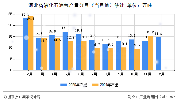 河北省液化石油氣產(chǎn)量分月（當(dāng)月值）統(tǒng)計(jì)
