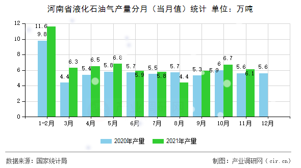 河南省液化石油氣產(chǎn)量分月（當(dāng)月值）統(tǒng)計(jì)
