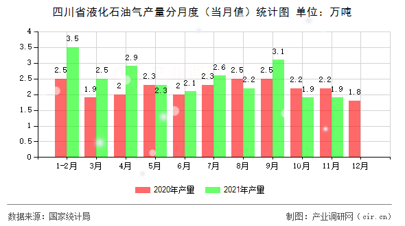 四川省液化石油氣產(chǎn)量分月度（當月值）統(tǒng)計圖