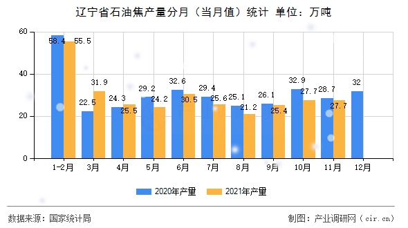 遼寧省石油焦產(chǎn)量分月（當(dāng)月值）統(tǒng)計