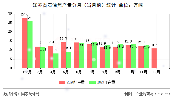 江蘇省石油焦產(chǎn)量分月(當(dāng)月值)統(tǒng)計 江蘇省石油焦產(chǎn)量分月(當(dāng)月值)統(tǒng)計
