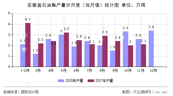 安徽省石油焦產(chǎn)量分月度（當(dāng)月值）統(tǒng)計圖