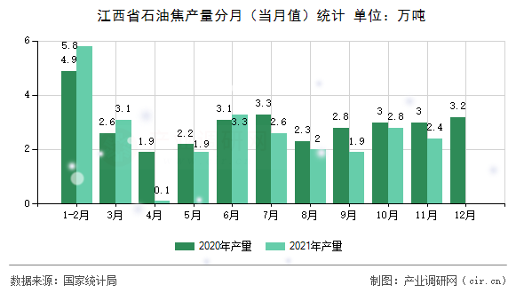 江西省石油焦產(chǎn)量分月（當(dāng)月值）統(tǒng)計(jì)