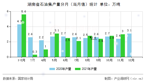 湖南省石油焦產(chǎn)量分月（當月值）統(tǒng)計