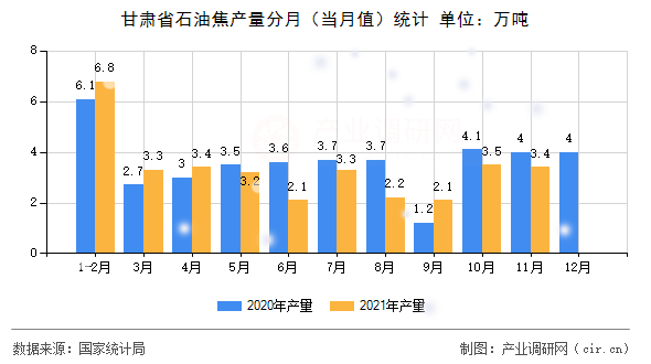 甘肅省石油焦產(chǎn)量分月（當(dāng)月值）統(tǒng)計(jì)