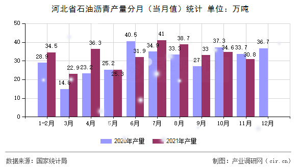 河北省石油瀝青產量分月（當月值）統(tǒng)計