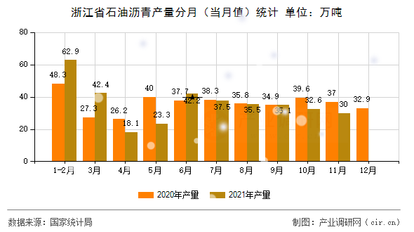 浙江省石油瀝青產(chǎn)量分月（當(dāng)月值）統(tǒng)計(jì)