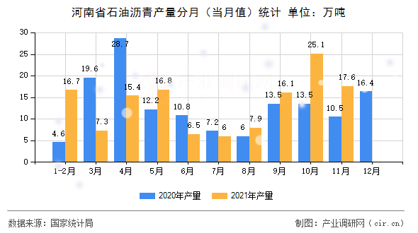 河南省石油瀝青產(chǎn)量分月(當(dāng)月值)統(tǒng)計 河南省石油瀝青產(chǎn)量分月(當(dāng)月值)統(tǒng)計