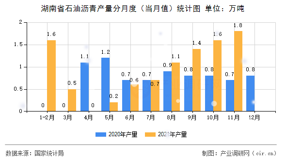 湖南省石油瀝青產(chǎn)量分月度(當月值)統(tǒng)計圖 湖南省石油瀝青產(chǎn)量分月度(當月值)統(tǒng)計圖