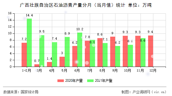 廣西壯族自治區(qū)石油瀝青產(chǎn)量分月（當(dāng)月值）統(tǒng)計(jì)