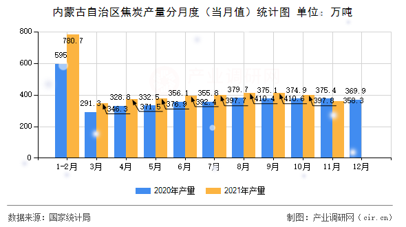 內(nèi)蒙古自治區(qū)焦炭產(chǎn)量分月度（當(dāng)月值）統(tǒng)計(jì)圖