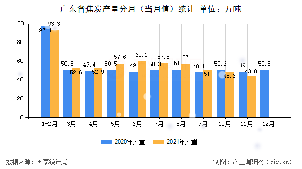 廣東省焦炭產(chǎn)量分月(當(dāng)月值)統(tǒng)計(jì) 廣東省焦炭產(chǎn)量分月(當(dāng)月值)統(tǒng)計(jì)