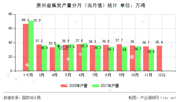 貴州省焦炭產(chǎn)量分月(當月值)統(tǒng)計 貴州省焦炭產(chǎn)量分月(當月值)統(tǒng)計
