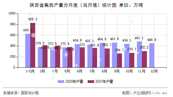 陜西省焦炭產(chǎn)量分月度(當(dāng)月值)統(tǒng)計圖 陜西省焦炭產(chǎn)量分月度(當(dāng)月值)統(tǒng)計圖