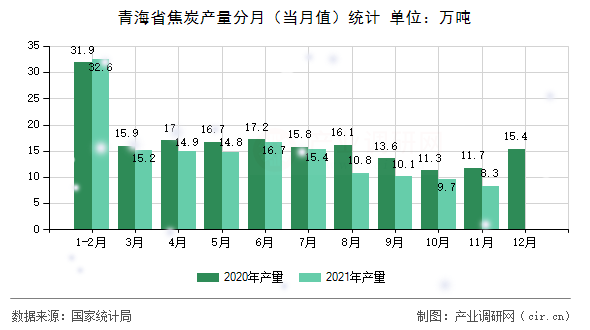 青海省焦炭產量分月（當月值）統(tǒng)計