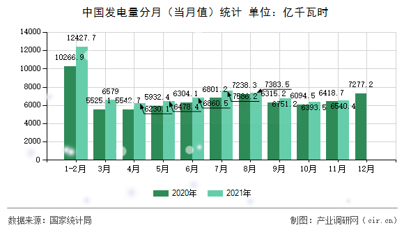中國(guó)發(fā)電量分月(當(dāng)月值)統(tǒng)計(jì) 中國(guó)發(fā)電量分月(當(dāng)月值)統(tǒng)計(jì)