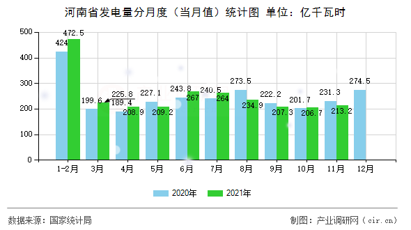 河南省發(fā)電量分月度（當(dāng)月值）統(tǒng)計(jì)圖