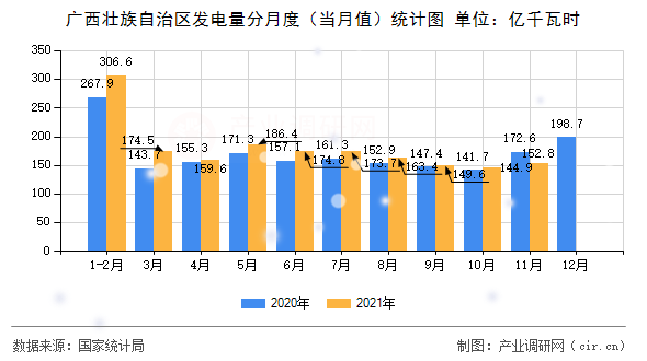 廣西壯族自治區(qū)發(fā)電量分月度（當(dāng)月值）統(tǒng)計圖