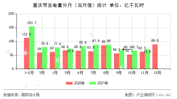 重慶市發(fā)電量分月（當月值）統(tǒng)計