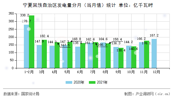 寧夏回族自治區(qū)發(fā)電量分月(當(dāng)月值)統(tǒng)計(jì) 寧夏回族自治區(qū)發(fā)電量分月(當(dāng)月值)統(tǒng)計(jì)