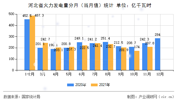 河北省火力發(fā)電量分月(當(dāng)月值)統(tǒng)計(jì) 河北省火力發(fā)電量分月(當(dāng)月值)統(tǒng)計(jì)