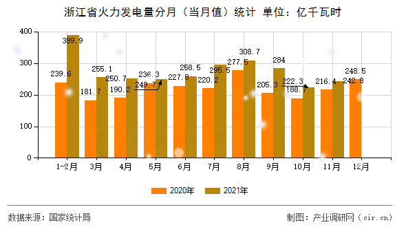 浙江省火力發(fā)電量分月（當(dāng)月值）統(tǒng)計