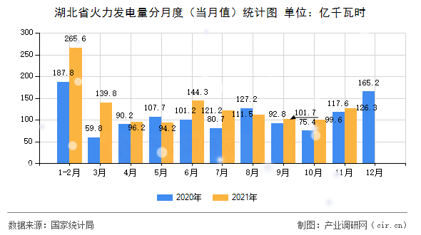 湖北省火力發(fā)電量分月度（當(dāng)月值）統(tǒng)計(jì)圖