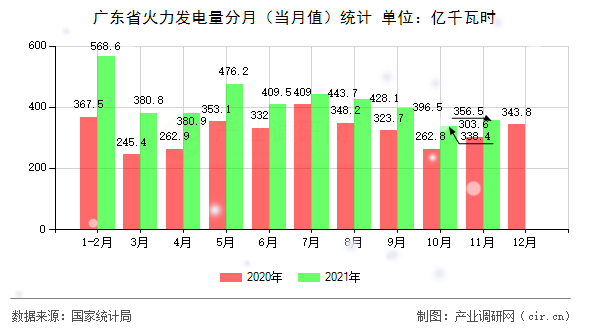 廣東省火力發(fā)電量分月(當(dāng)月值)統(tǒng)計 廣東省火力發(fā)電量分月(當(dāng)月值)統(tǒng)計