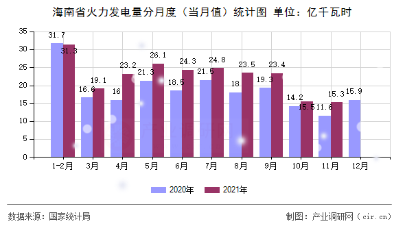 海南省火力發(fā)電量分月度（當(dāng)月值）統(tǒng)計(jì)圖