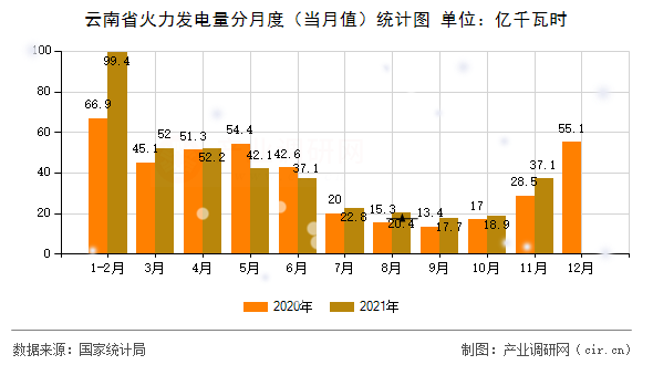 云南省火力發(fā)電量分月度(當(dāng)月值)統(tǒng)計(jì)圖 云南省火力發(fā)電量分月度(當(dāng)月值)統(tǒng)計(jì)圖