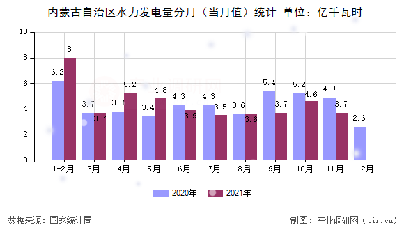 內(nèi)蒙古自治區(qū)水力發(fā)電量分月（當月值）統(tǒng)計