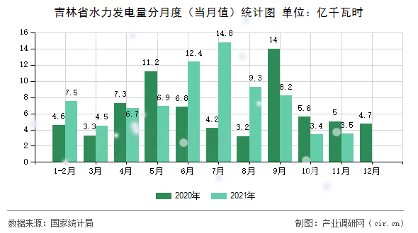 吉林省水力發(fā)電量分月度(當(dāng)月值)統(tǒng)計(jì)圖 吉林省水力發(fā)電量分月度(當(dāng)月值)統(tǒng)計(jì)圖