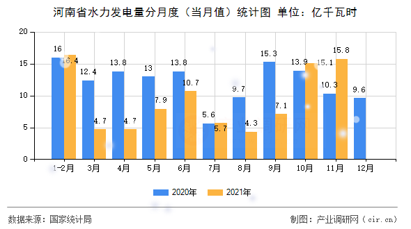 河南省水力發(fā)電量分月度（當(dāng)月值）統(tǒng)計圖