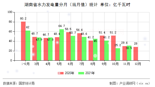 湖南省水力發(fā)電量分月（當(dāng)月值）統(tǒng)計