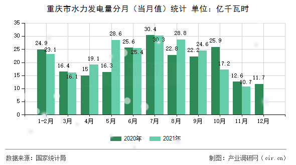 重慶市水力發(fā)電量分月（當(dāng)月值）統(tǒng)計