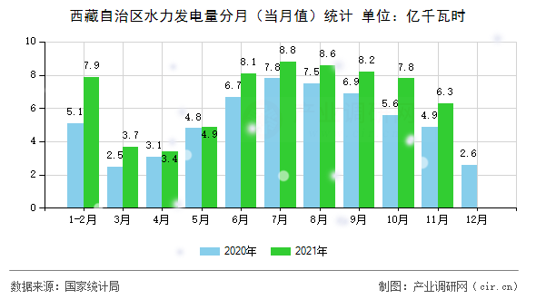 西藏自治區(qū)水力發(fā)電量分月（當(dāng)月值）統(tǒng)計