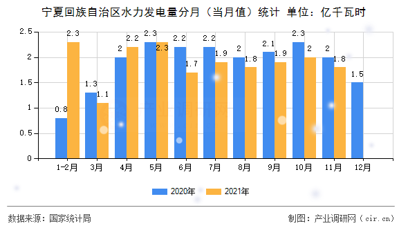 寧夏回族自治區(qū)水力發(fā)電量分月（當(dāng)月值）統(tǒng)計(jì)