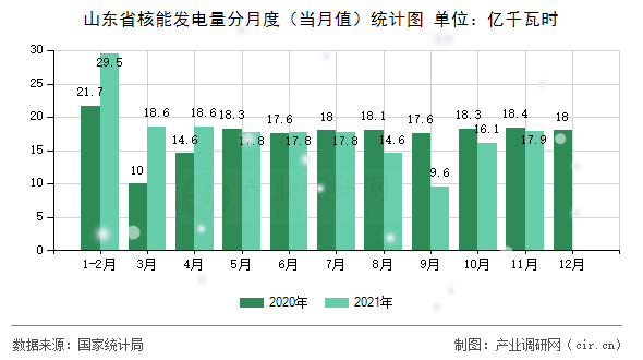山東省核能發(fā)電量分月度（當(dāng)月值）統(tǒng)計(jì)圖