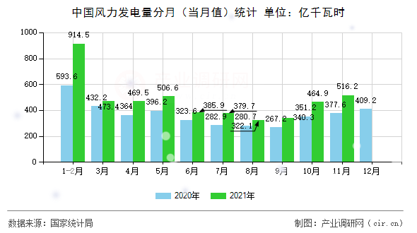 中國(guó)風(fēng)力發(fā)電量分月(當(dāng)月值)統(tǒng)計(jì) 中國(guó)風(fēng)力發(fā)電量分月(當(dāng)月值)統(tǒng)計(jì)