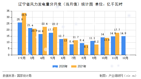 遼寧省風(fēng)力發(fā)電量分月度(當(dāng)月值)統(tǒng)計(jì)圖 遼寧省風(fēng)力發(fā)電量分月度(當(dāng)月值)統(tǒng)計(jì)圖