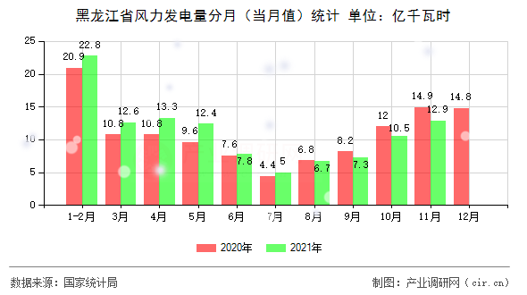 黑龍江省風(fēng)力發(fā)電量分月（當(dāng)月值）統(tǒng)計(jì)