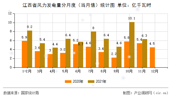 江西省風(fēng)力發(fā)電量分月度（當(dāng)月值）統(tǒng)計圖