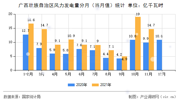 廣西壯族自治區(qū)風(fēng)力發(fā)電量分月（當(dāng)月值）統(tǒng)計(jì)