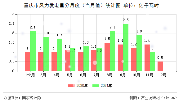 重慶市風(fēng)力發(fā)電量分月度（當(dāng)月值）統(tǒng)計(jì)圖