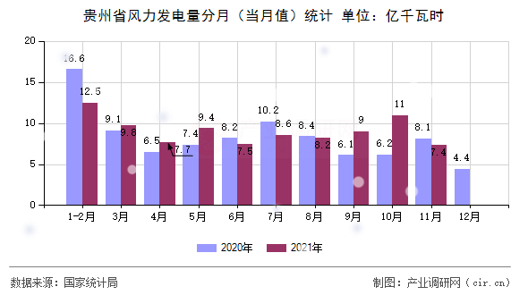 貴州省風力發(fā)電量分月（當月值）統(tǒng)計